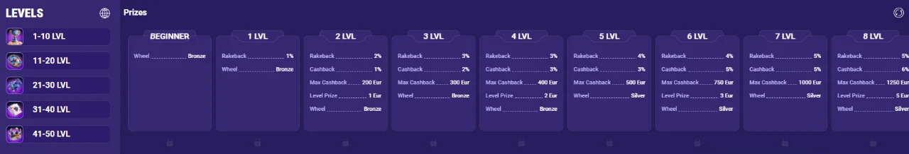 VIP-programma met zes niveaus, rakeback en cashback bij IgoBet